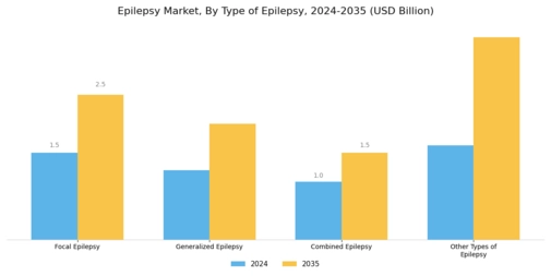 Epilepsy Market Segment Image 0