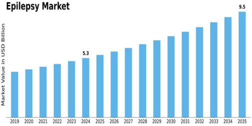 Epilepsy Market Size