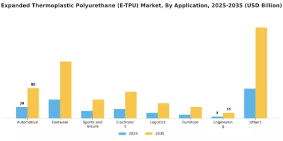 Expanded Thermoplastic Polyurethane (E-TPU) Market Segment Image 2