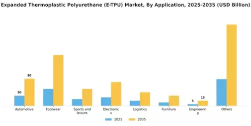Expanded Thermoplastic Polyurethane (E-TPU) Market Segment Image 2