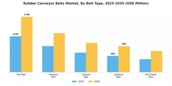 Rubber Conveyor Belts Market Segment Image 1