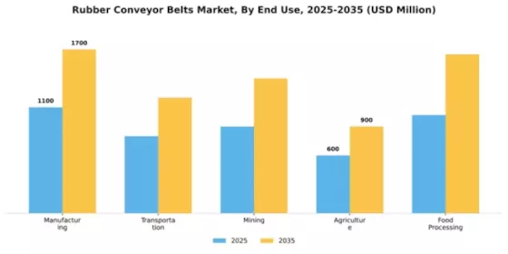 Rubber Conveyor Belts Market Segment Image 2