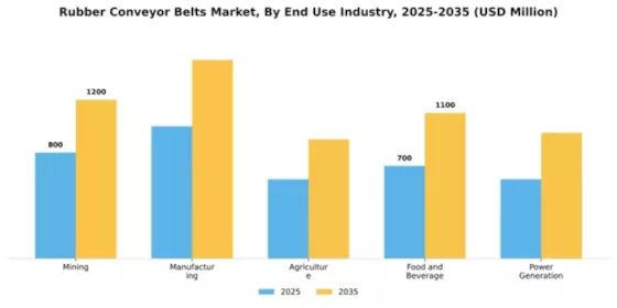 Rubber Conveyor Belts Market Segment Image 2