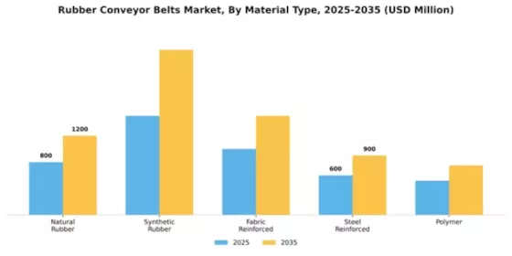 Rubber Conveyor Belts Market Segment Image 3