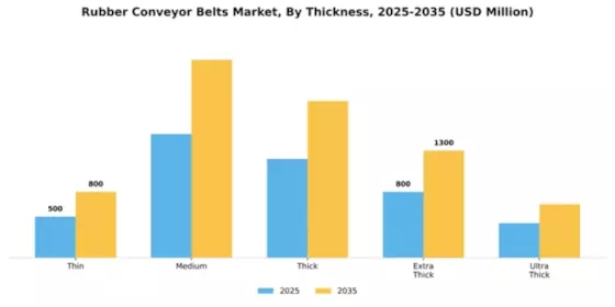 Rubber Conveyor Belts Market Segment Image 4