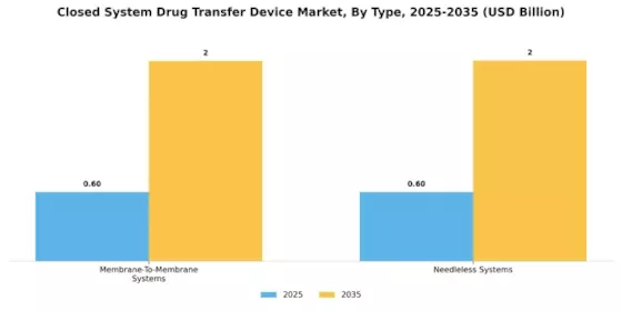 Closed System Drug Transfer Device Market Segment Image 0