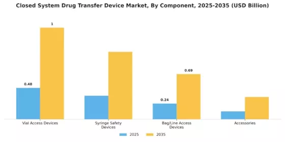 Closed System Drug Transfer Device Market Segment Image 1