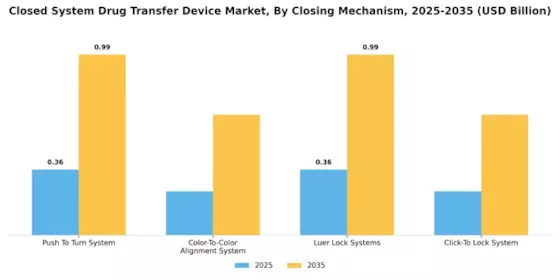 Closed System Drug Transfer Device Market Segment Image 2