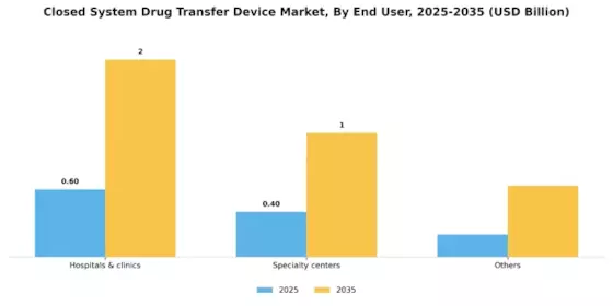 Closed System Drug Transfer Device Market Segment Image 4