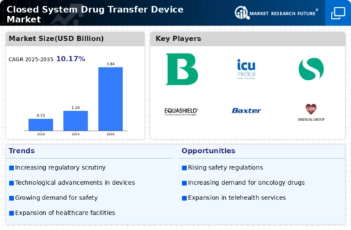 Closed System Drug Transfer Device Market Infographic