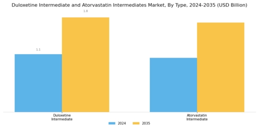 Duloxetine Atorvastatin Intermediates Market Segment Image 1