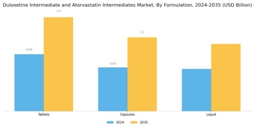 Duloxetine Atorvastatin Intermediates Market Segment Image 2