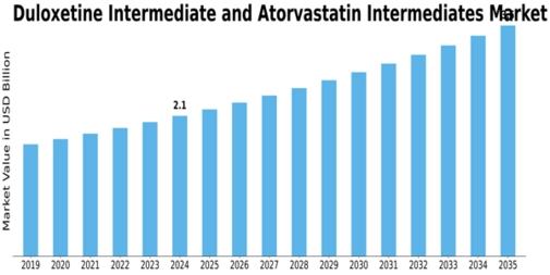 Duloxetine Atorvastatin Intermediates Market Size