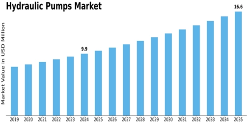 Hydraulic Pumps Market Size
