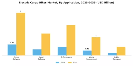 Electric Bikes Cargo Market Segment Image 0