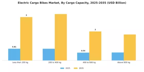 Electric Bikes Cargo Market Segment Image 2