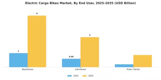 Electric Bikes Cargo Market Segment Image 3