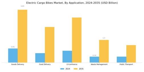 Electric Bikes Cargo Market Segment Image 0