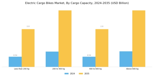 Electric Bikes Cargo Market Segment Image 1