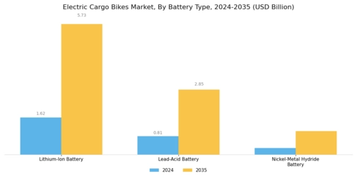 Electric Bikes Cargo Market Segment Image 2