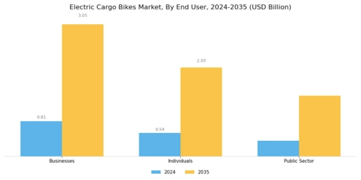 Electric Bikes Cargo Market Segment Image 4