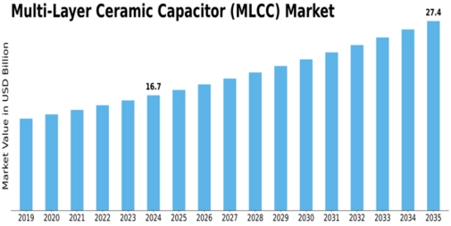 Multilayer Ceramic Capacitor Market Size