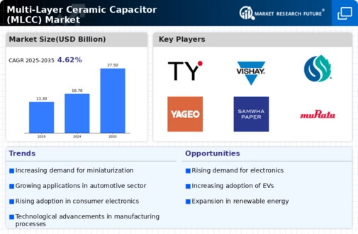 Multilayer Ceramic Capacitor Market Infographic