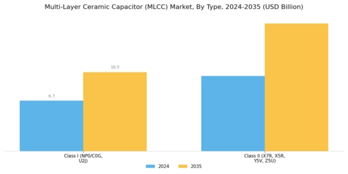 Multilayer Ceramic Capacitor Market Segment Image 0