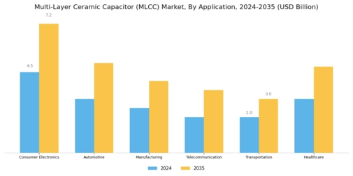 Multilayer Ceramic Capacitor Market Segment Image 1