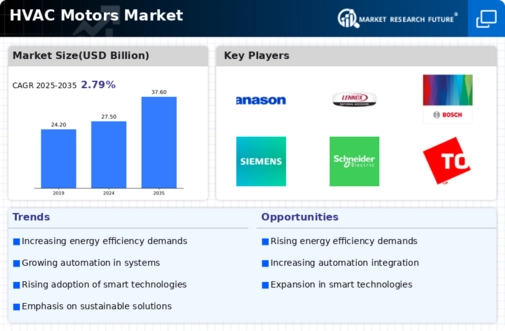 HVAC motors Market Infographic