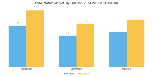 HVAC motors Market Segment Image 2
