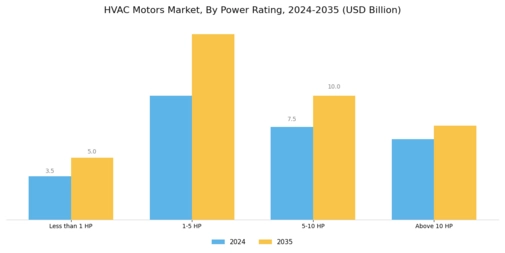 HVAC motors Market Segment Image 3