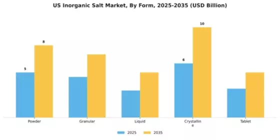 US Inorganic Salt Market Segment Image 2