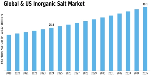 US Inorganic Salt Market Size
