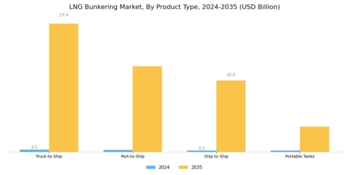LNG Bunkering Market Segment Image 0