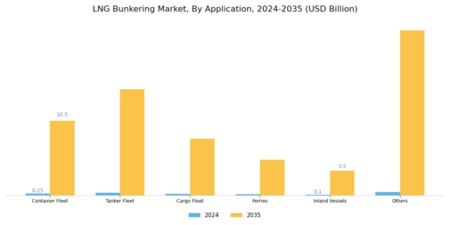 LNG Bunkering Market Segment Image 1