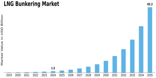 LNG Bunkering Market Size