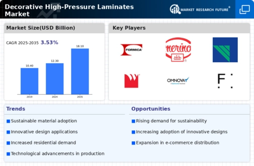 Decorative High-Pressure Laminates Market Infographic