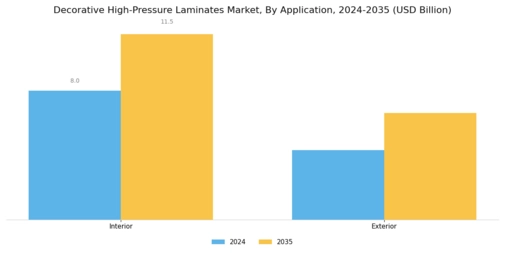 Decorative High-Pressure Laminates Market Segment Image 0