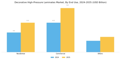 Decorative High-Pressure Laminates Market Segment Image 1