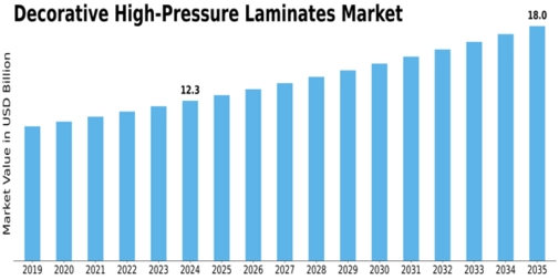 Decorative High-Pressure Laminates Market Size