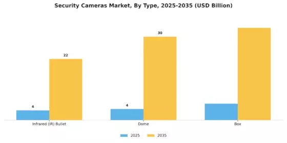 Security Cameras Market Segment Image 0