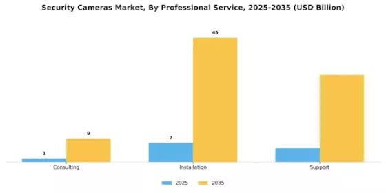 Security Cameras Market Segment Image 2