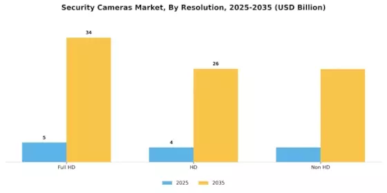 Security Cameras Market Segment Image 3