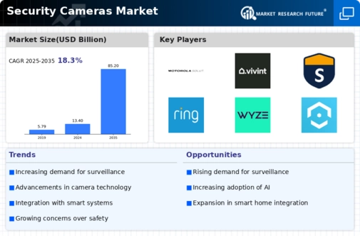 Security Cameras Market Infographic
