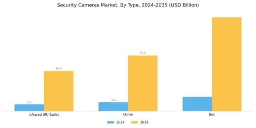 Security Cameras Market Segment Image 0