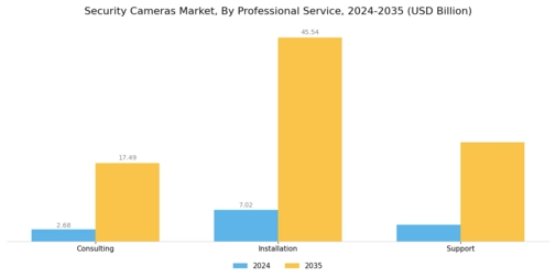Security Cameras Market Segment Image 2