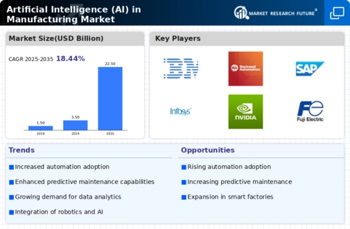 Artificial Intelligence (AI) in manufacturing Market Infographic