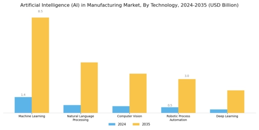Artificial Intelligence (AI) in manufacturing Market Segment Image 1