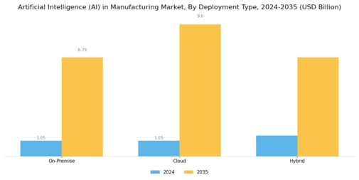 Artificial Intelligence (AI) in manufacturing Market Segment Image 2